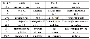 表1 核心词语译文：柳宗元“江雪”英译策略体系描写研究