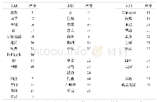 表3 中文子语料库中的主题