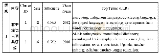 《表3 2007-2019年国际词典学研究聚类标识》