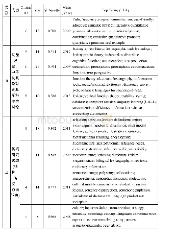 表3 2007-2019年国际词典学研究聚类标识