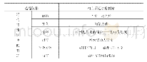 《表1：高中历史教学中巧用地方史资料培养学生家国情怀——以福州地区为例》