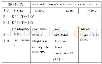 《表1：初中英语写作教学迁移式读写策略探讨》