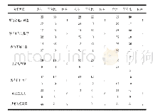 《表2 影响福建省高职院校学生课外体育活动的客观因素分析N=7350[6]5》