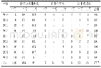 《表1 2010-2018年福建省科学技术获奖项目》