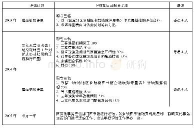 《表1:台湾地区乡镇级图书馆营运绩效评量逐年变化比较》