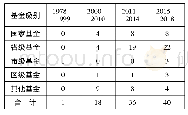 表4:陈嘉庚研究(1978—2018)论文基金资助一览表