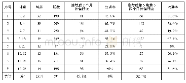 表1:2017年厦门市图书馆“好书推荐”样本统计表