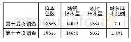 《表1:第十五次与第十六次全国国民阅读调查样本对比》