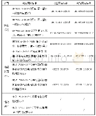 《表1 可移动式灯具产品现行国家标准及国际标准》