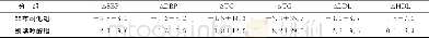 《表3 治疗6月后SBP, DBP, TC, TG, LDL及HDL的改变值Tab 3 Changes in SBP, DBP, TC, TG, LDL, HDL after 6months of t