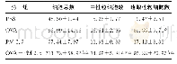 表2 各组小鼠肺泡灌洗液中细胞分类计数比较Tab 2 Comparison of the cell classification count in the alveolar lavage of mice