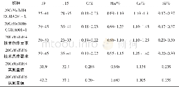 《表5 碳、锰、铬、硅元素成分与端淬硬度结果》