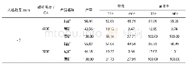 《表5-3mm不同磁场强度条件试验结果》