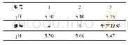 《表2 不同pH对除杂影响实验设计表》