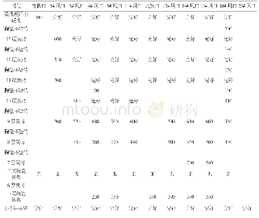 《表1 侵蚀数据记录：福建三钢5号高炉炉缸侵蚀调查及分析》