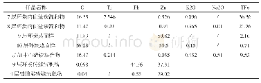 《表2 炉缸内样品分析（%）》