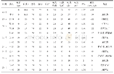 表6 开炉后调整焦炭负荷