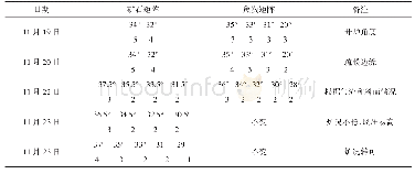 《表8 调整布料矩阵：三钢5号高炉大修开炉快速达产实践》