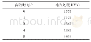 《表1 不同时间深冷处理后材料的硬度》