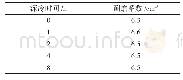 《表3 不同时间深冷处理后材料的耐磨系数》