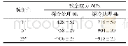 表5 深冷处理前后材料的残余应力