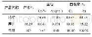 《表7 浮选闭路试验结果：某含金铜矿石选矿试验研究》