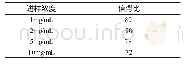 表3 不同进样浓度下的信背比