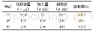 《表5 回收试验结果：电感耦合等离子体发射光谱法测定铥镱混合稀土料液中的氧化镥含量》