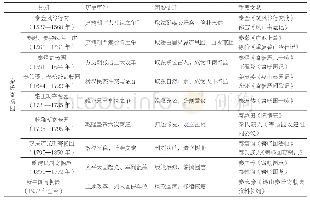 《表1 寄畅园园史分期Tab.1 Periodization of Jichang Garden》