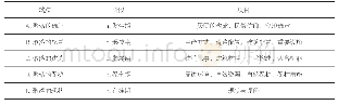 《表1 调查视点与项目Tab.1 Survey viewpoints and projects》