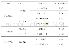 《表2 基于大数据的公共空间活力评价体系》