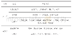 《表1 金山公园中典型声源构成》