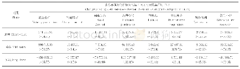 《表5 3个阶段不同生态系统服务类型价值的变化》