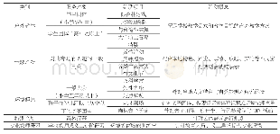 表1 台湾大学实验林户外科学课程