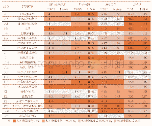 《表3 苏州河滨水空间CES景观要素特征因子重要性评价结果》