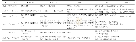 《表2 江门华侨华人历史迁徙情况》