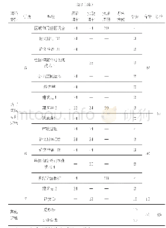 《表3 景观管理和园林建设本科全日制课程总览》