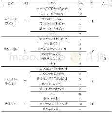 《表5 景观设计硕士学位课程总览》