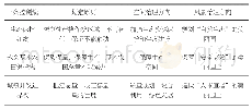 《表4“三条控制线”划定与治理方向分析表》