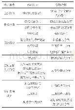 《表1 伊春市景观性格评价指标体系》