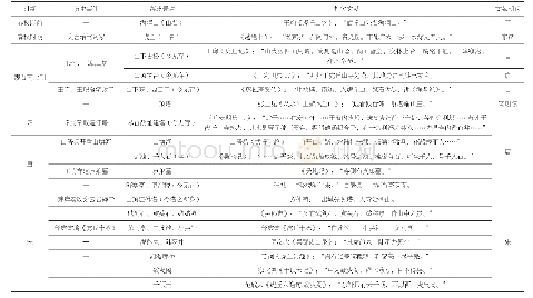 表1 虎丘景点落成时间梳理