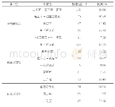 表8 小型郊野公园群落组分类