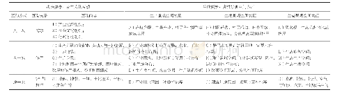 《表1 人地互动作用下生成的生产、生活、生态景观空间》