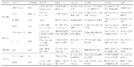 《表1 基于差异显现的不同设计思想对比研究》