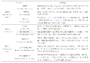 表1 奥林匹克国家公园分区概念