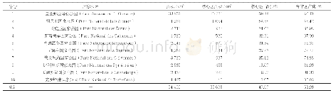 表4 法国国家公园分区统计[6]