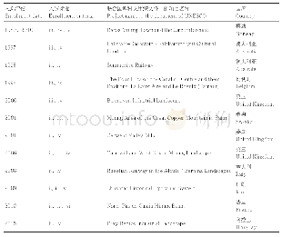 表1 世界遗产名录中的工业景观项目（1980—2015年）