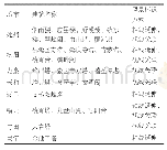 表2 8座古城的风景标识建筑