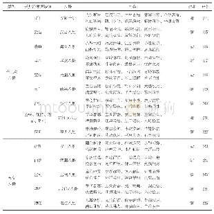 表1 湖河网络节点城镇的八景总览[14-26]