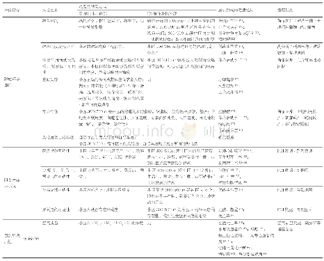 表4 居住小区健康评价指标及其证据